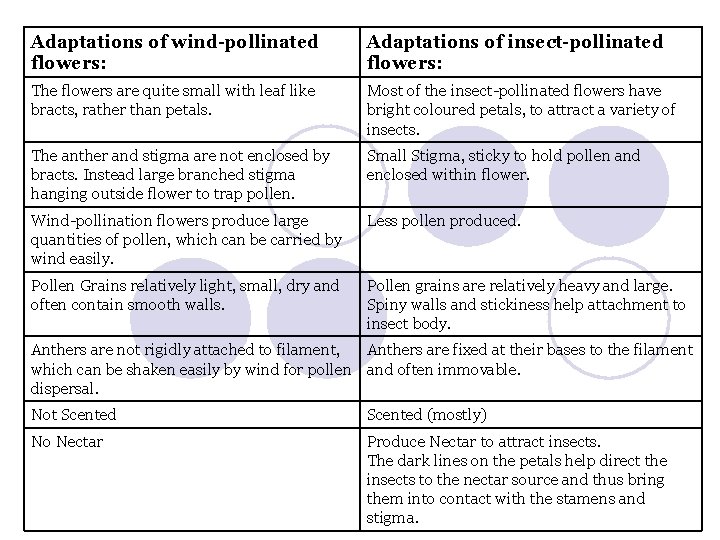 Adaptations of wind-pollinated flowers: Adaptations of insect-pollinated flowers: The flowers are quite small with