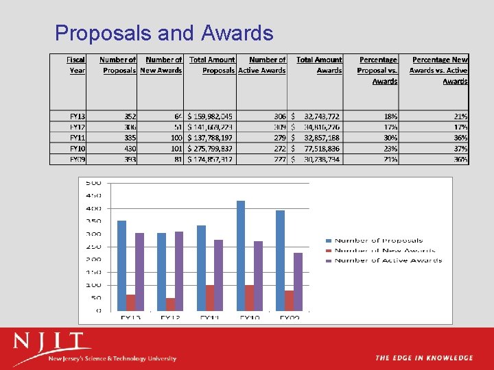 Proposals and Awards 