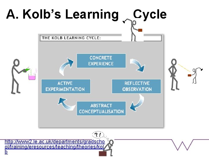 A. Kolb’s Learning http: //www 2. le. ac. uk/departments/gradscho ol/training/eresources/teaching/theories/kol b Cycle 