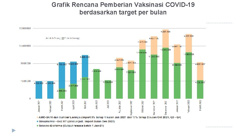 Grafik Rencana Pemberian Vaksinasi COVID-19 berdasarkan target per bulan 