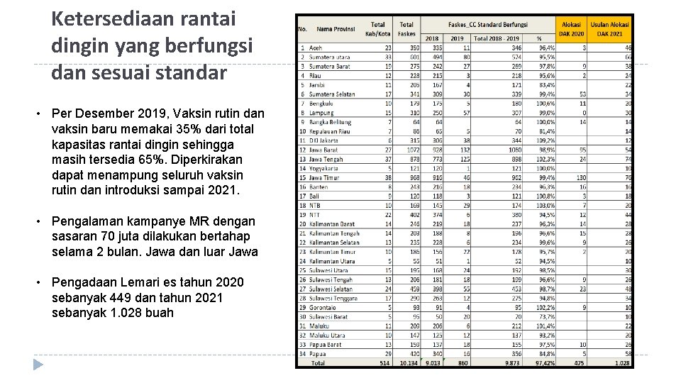 Ketersediaan rantai dingin yang berfungsi dan sesuai standar • Per Desember 2019, Vaksin rutin