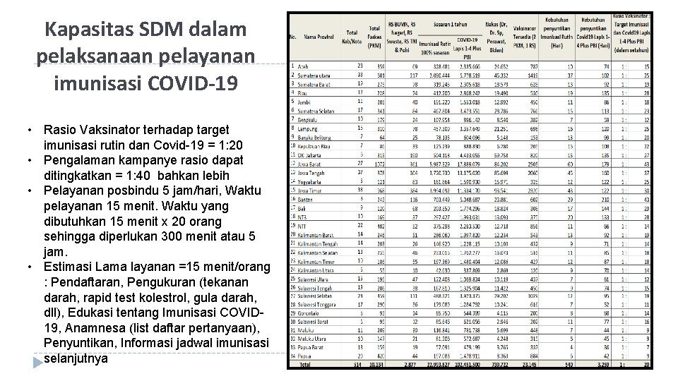 Kapasitas SDM dalam pelaksanaan pelayanan imunisasi COVID-19 • Rasio Vaksinator terhadap target imunisasi rutin