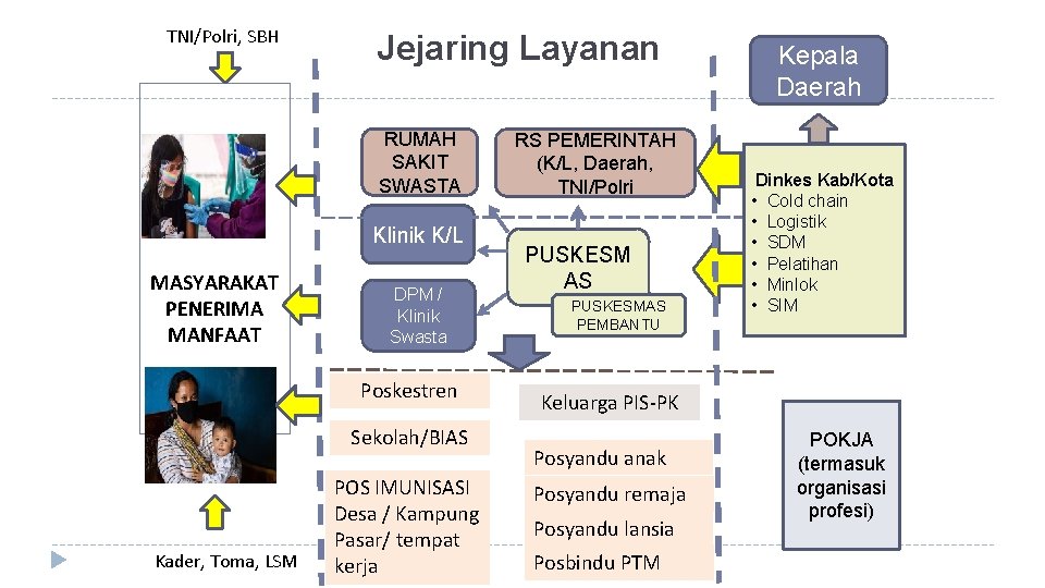 TNI/Polri, SBH Jejaring Layanan RUMAH SAKIT SWASTA Klinik K/L MASYARAKAT PENERIMA MANFAAT DPM /