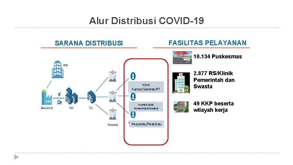 Alur Distribusi COVID-19 FASILITAS PELAYANAN SARANA DISTRIBUSI q 10. 134 Puskesmas • Lower down-payment