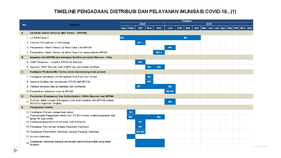TIMELINE PENGADAAN, DISTRIBUSI DAN PELAYANAN IMUNISASI COVID-19. . . (1) 