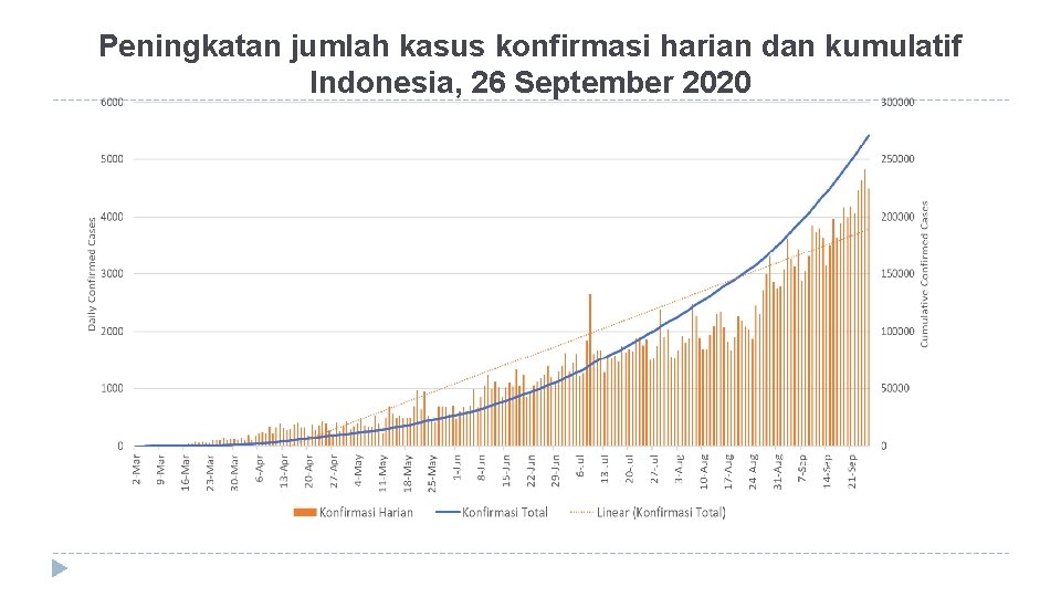Peningkatan jumlah kasus konfirmasi harian dan kumulatif Indonesia, 26 September 2020 