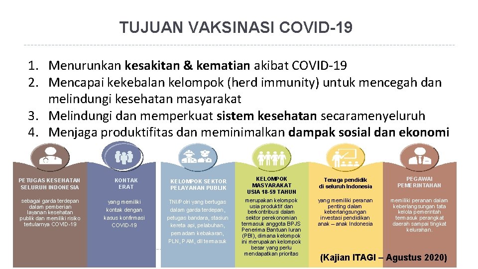 TUJUAN VAKSINASI COVID-19 1. Menurunkan kesakitan & kematian akibat COVID-19 2. Mencapai kekebalan kelompok
