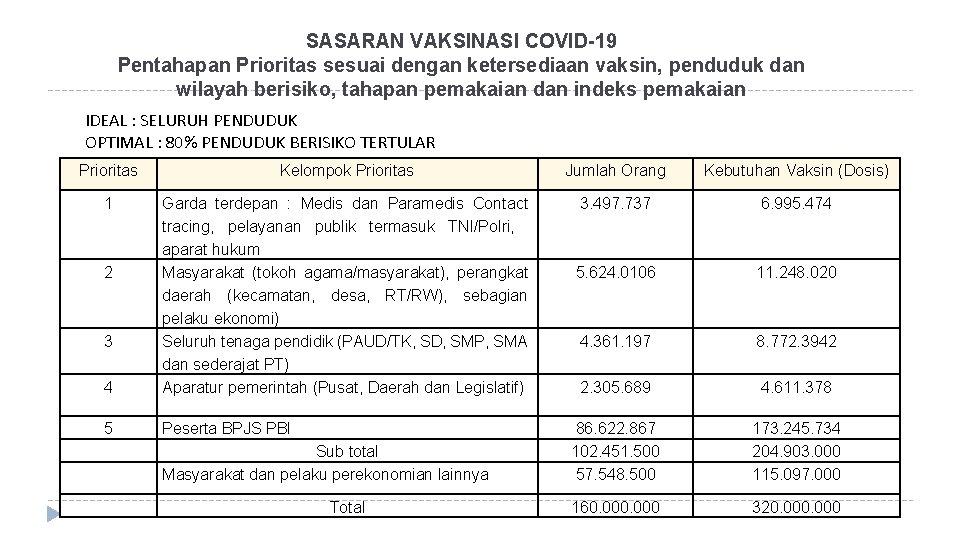 SASARAN VAKSINASI COVID-19 Pentahapan Prioritas sesuai dengan ketersediaan vaksin, penduduk dan wilayah berisiko, tahapan