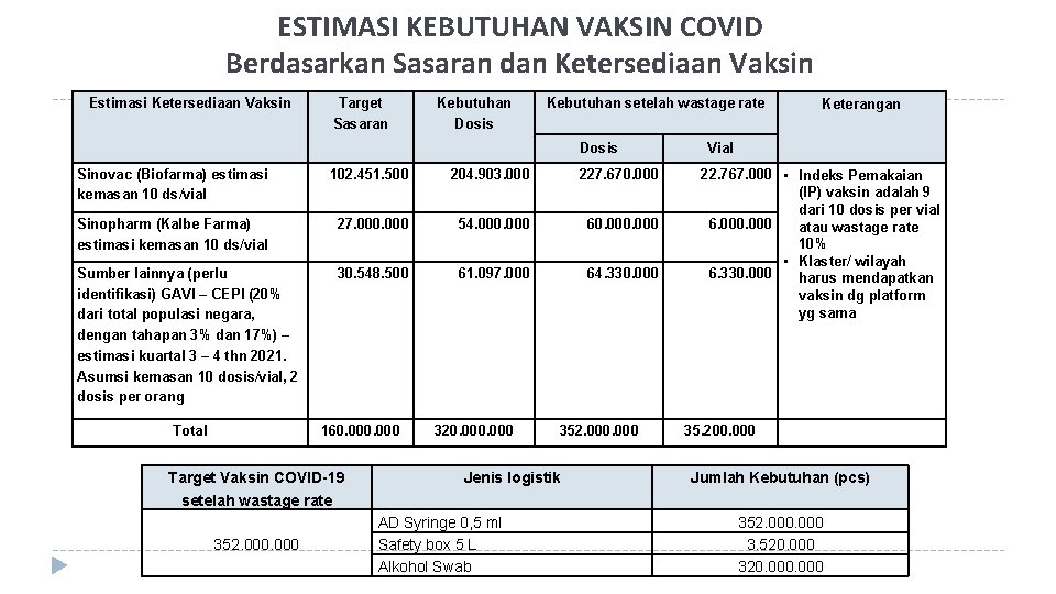 ESTIMASI KEBUTUHAN VAKSIN COVID Berdasarkan Sasaran dan Ketersediaan Vaksin Estimasi Ketersediaan Vaksin Target Sasaran