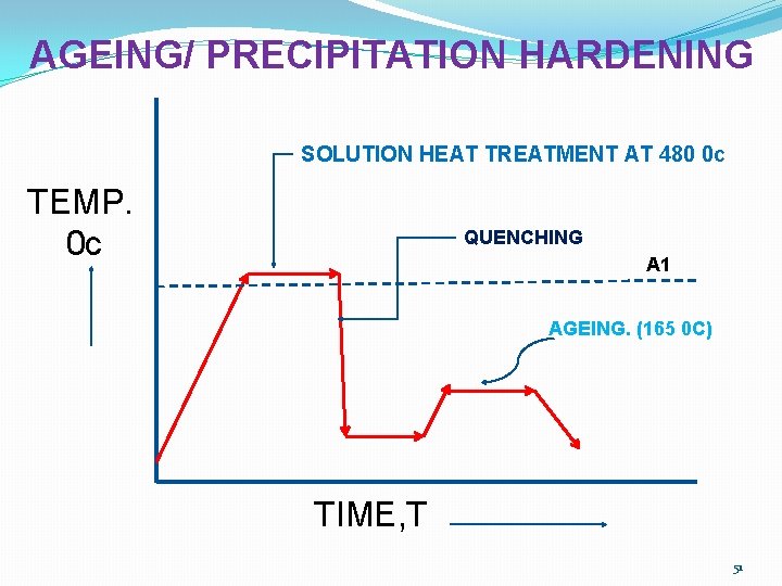 AGEING/ PRECIPITATION HARDENING SOLUTION HEAT TREATMENT AT 480 0 c TEMP. 0 c QUENCHING