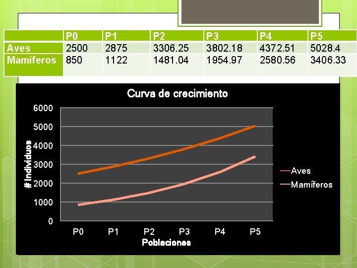 P 0 Aves 2500 Mamíferos 850 P 1 2875 1122 P 2 3306. 25