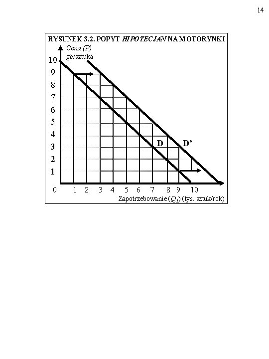14 RYSUNEK 3. 2. POPYT HIPOTECJAN NA MOTORYNKI Cena (P) gb/sztuka 10 9 8