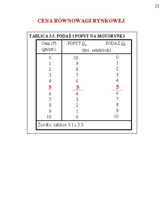 23 CENA RÓWNOWAGI RYNKOWEJ TABLICA 3. 5. PODAŻ I POPYT NA MOTORYNKI Cena (P)