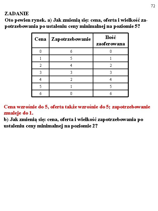 72 ZADANIE Oto pewien rynek. a) Jak zmienią się: cena, oferta i wielkość zapotrzebowania 72 ZADANIE Oto pewien rynek. a) Jak zmienią się: cena, oferta i wielkość zapotrzebowania