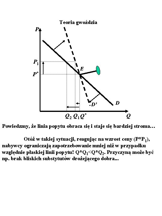 Teoria gwoździa P P 1 P* E D’ Q 2 Q 1 Q* D