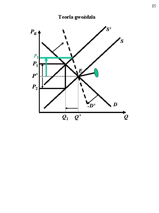 85 Teoria gwoździa S’ PB S P 1 E P* P 2 D’ Q 85 Teoria gwoździa S’ PB S P 1 E P* P 2 D’ Q