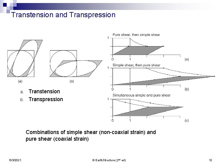 Transtension and Transpression a. b. Transtension Transpression Combinations of simple shear (non-coaxial strain) and