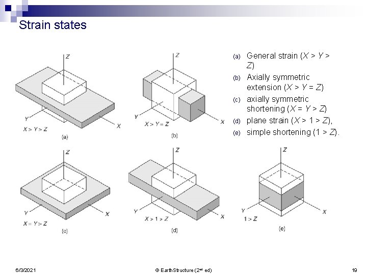 Strain states (a) (b) (c) (d) (e) 6/3/2021 © Earth. Structure (2 nd ed)