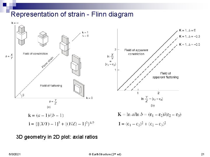 Representation of strain - Flinn diagram 3 D geometry in 2 D plot: axial