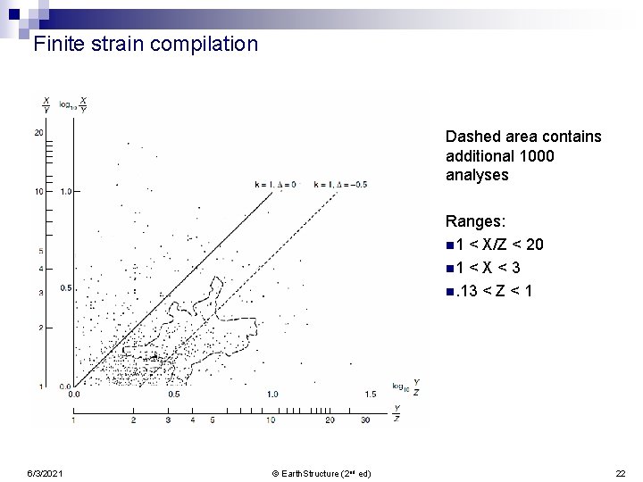 Finite strain compilation Dashed area contains additional 1000 analyses Ranges: n 1 < X/Z