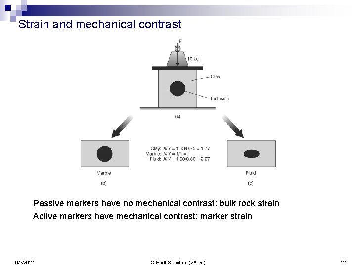 Strain and mechanical contrast Passive markers have no mechanical contrast: bulk rock strain Active