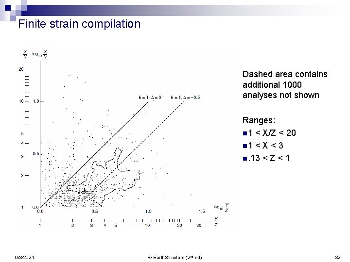 Finite strain compilation Dashed area contains additional 1000 analyses not shown Ranges: n 1
