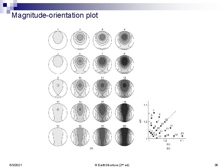 Magnitude-orientation plot 6/3/2021 © Earth. Structure (2 nd ed) 36 