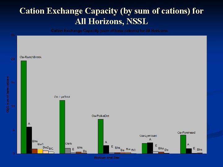 Cation Exchange Capacity (by sum of cations) for All Horizons, NSSL 