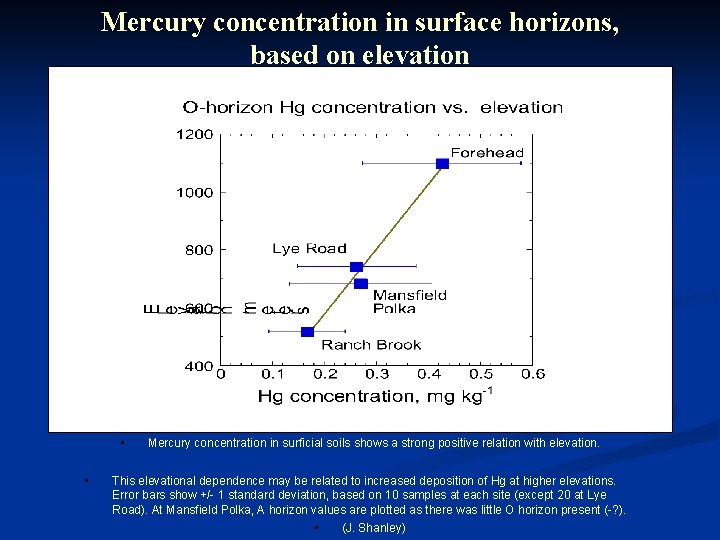 Mercury concentration in surface horizons, based on elevation • • Mercury concentration in surficial