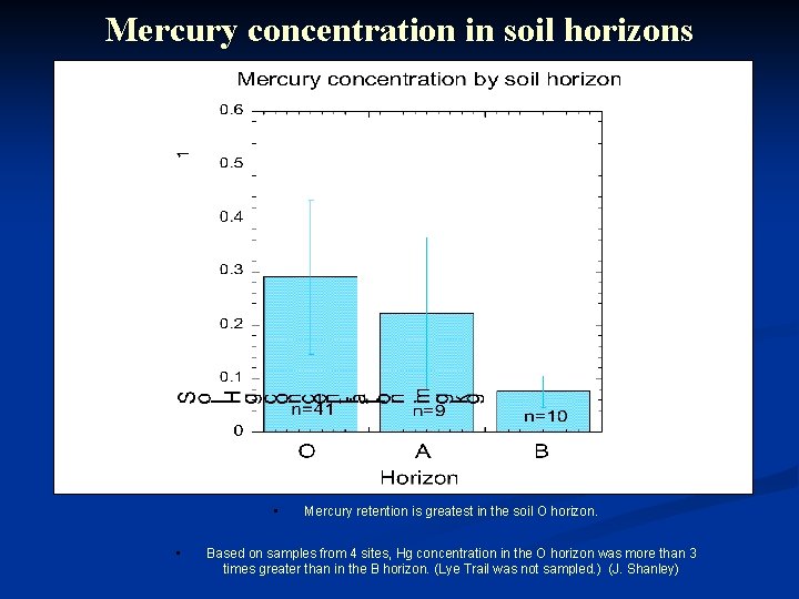 Mercury concentration in soil horizons • • Mercury retention is greatest in the soil