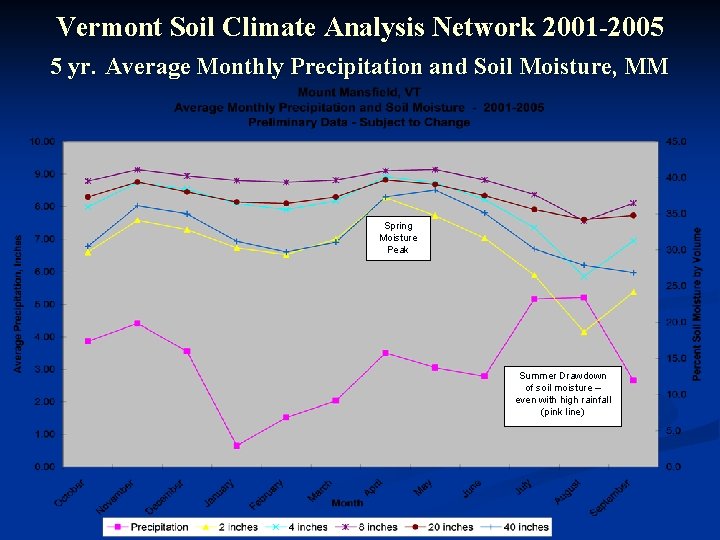 Vermont Soil Climate Analysis Network 2001 -2005 5 yr. Average Monthly Precipitation and Soil