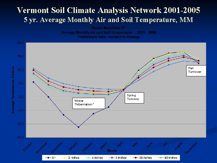 Vermont Soil Climate Analysis Network 2001 -2005 5 yr. Average Monthly Air and Soil