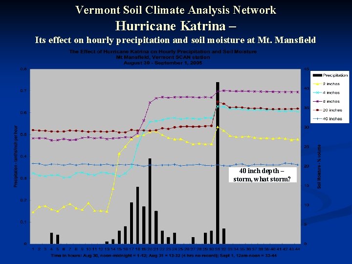 Vermont Soil Climate Analysis Network Hurricane Katrina – Its effect on hourly precipitation and