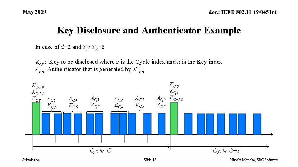 May 2019 doc. : IEEE 802. 11 -19/0451 r 1 Key Disclosure and Authenticator
