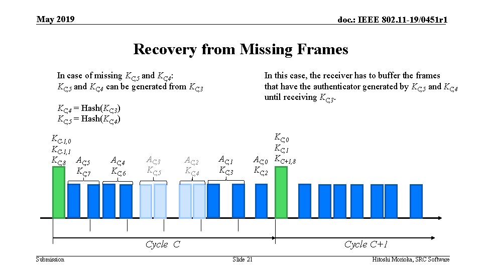 May 2019 doc. : IEEE 802. 11 -19/0451 r 1 Recovery from Missing Frames