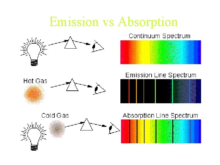 Emission vs Absorption 