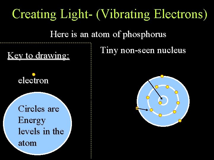 Creating Light- (Vibrating Electrons) Here is an atom of phosphorus Key to drawing: electron