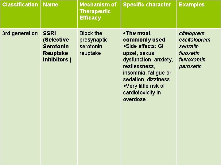 Classification Name Mechanism of Therapeutic Efficacy Specific character Examples 3 rd generation SSRI (Selective