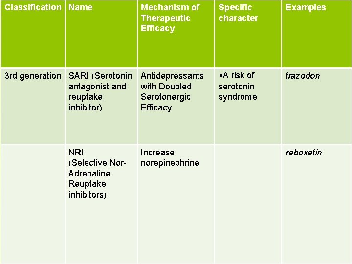 Classification Name Mechanism of Therapeutic Efficacy Specific character Examples 3 rd generation SARI (Serotonin