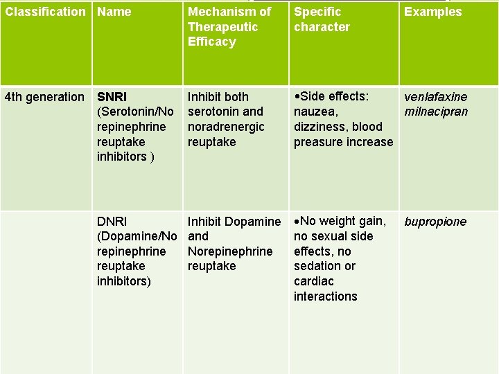 Classification Name Mechanism of Therapeutic Efficacy Specific character Examples 4 th generation SNRI (Serotonin/No