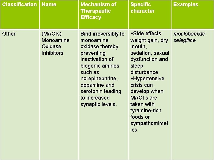 Classification Name Mechanism of Therapeutic Efficacy Specific character Other Bind irreversibly to monoamine oxidase