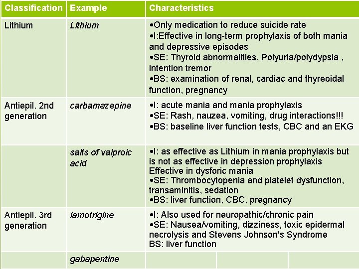 Classification Example Characteristics Lithium • Only medication to reduce suicide rate • I: Effective