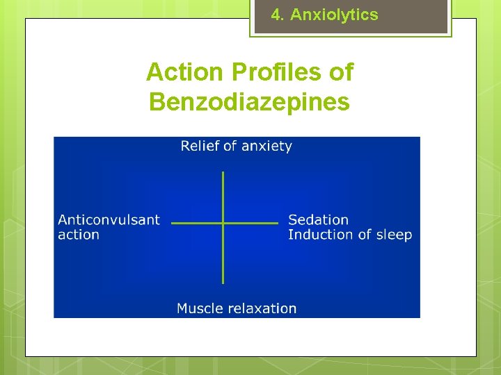4. Anxiolytics Action Profiles of Benzodiazepines 