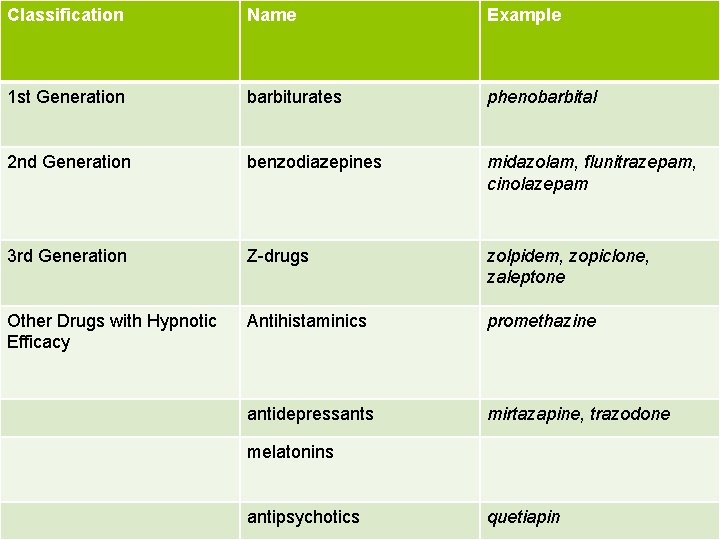 Classification Name Example 1 st Generation barbiturates phenobarbital 2 nd Generation benzodiazepines midazolam, flunitrazepam,