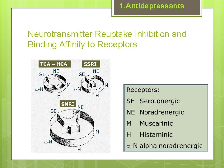 1. Antidepressants Neurotransmitter Reuptake Inhibition and Binding Affinity to Receptors 