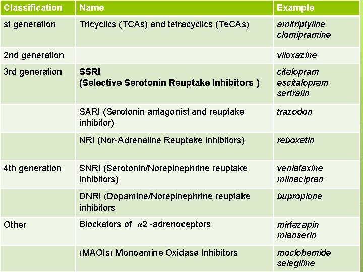 Classification Name Example st generation Tricyclics (TCAs) and tetracyclics (Te. CAs) amitriptyline clomipramine 2