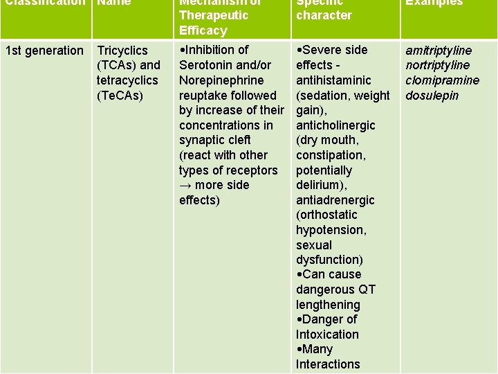 Classification Name Mechanism of Therapeutic Efficacy Specific character Examples 1 st generation • Inhibition