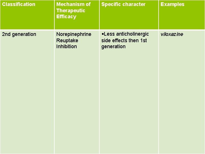 Classification Mechanism of Therapeutic Efficacy Specific character Examples 2 nd generation Norepinephrine Reuptake Inhibition