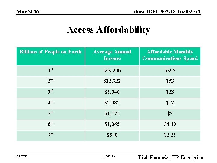May 2016 doc. : IEEE 802. 18 -16/0025 r 1 Access Affordability Billions of