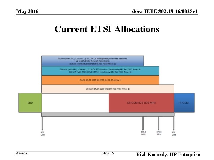 May 2016 doc. : IEEE 802. 18 -16/0025 r 1 Current ETSI Allocations Agenda